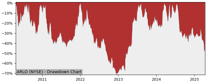 Drawdown / Underwater Chart for Arlo Technologies (ARLO) - Stock Price & Dividends