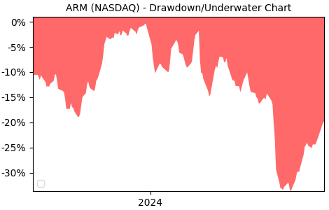 Drawdown / Underwater Chart for Arm Holdings plc (ARM) - Stock Price & Dividends