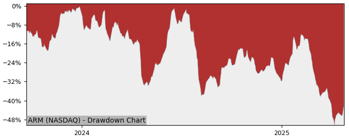 Drawdown / Underwater Chart for Arm Holdings plc (ARM) - Stock Price & Dividends