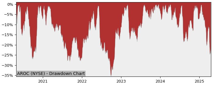 Drawdown / Underwater Chart for Archrock (AROC) - Stock Price & Dividends