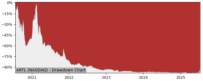 5 Year Drawdown / Underwater Chart for (ARTL) Artelo Biosciences - Performance 213.3% in 12m
