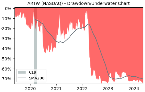 Drawdown / Underwater Chart for Arts-Way ManufacturingInc (ARTW) - Stock & Dividends