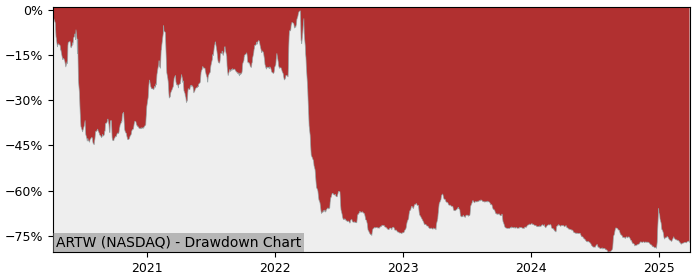 Drawdown / Underwater Chart for Arts-Way ManufacturingInc (ARTW) - Stock & Dividends