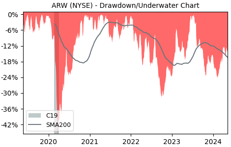 Drawdown / Underwater Chart for Arrow Electronics (ARW) - Stock Price & Dividends