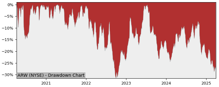 Drawdown / Underwater Chart for Arrow Electronics (ARW) - Stock Price & Dividends