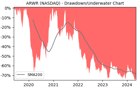 Drawdown / Underwater Chart for Arrowhead Pharmaceuticals (ARWR) - Stock & Dividends