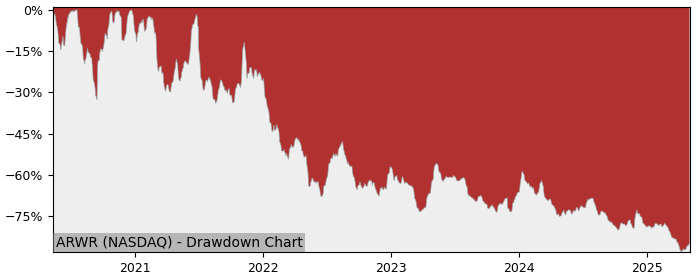 Drawdown / Underwater Chart for Arrowhead Pharmaceuticals (ARWR) - Stock & Dividends