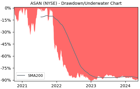 Drawdown / Underwater Chart for Asana Inc (ASAN) - Stock Price & Dividends