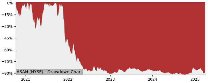 Drawdown / Underwater Chart for Asana Inc (ASAN) - Stock Price & Dividends