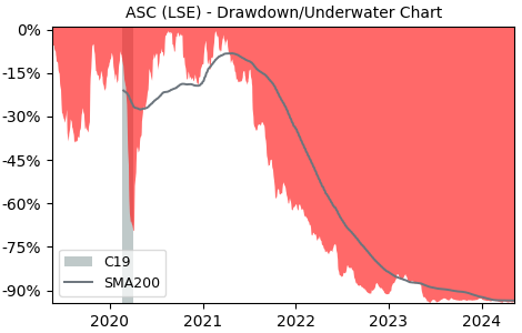 Drawdown / Underwater Chart for ASOS Plc (ASC) - Stock Price & Dividends
