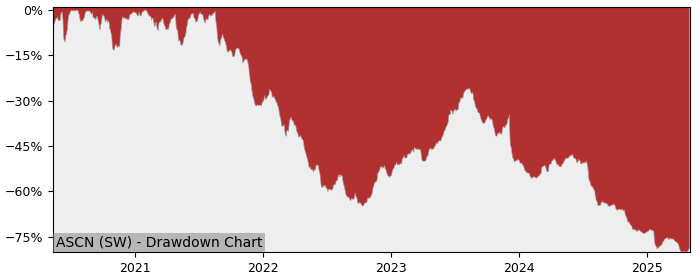 5 Year Drawdown / Underwater Chart for (ASCN) Ascom Holding - Performance -56.2% in 12m