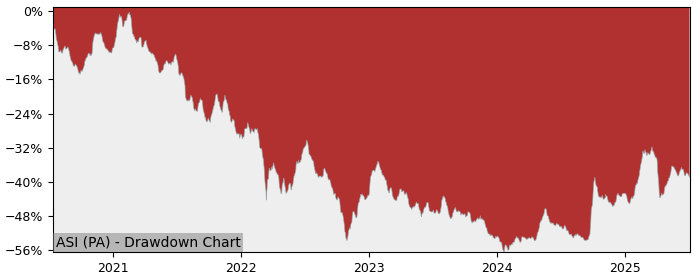 5 Year Drawdown / Underwater Chart for (ASI) Lyxor MSCI China ESG - Performance 28.2% in 12m