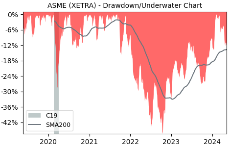Drawdown / Underwater Chart for ASML Holding NV (ASME) - Stock Price & Dividends