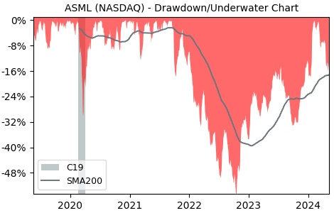 Drawdown / Underwater Chart for ASML Holding NV ADR (ASML) - Stock Price & Dividends