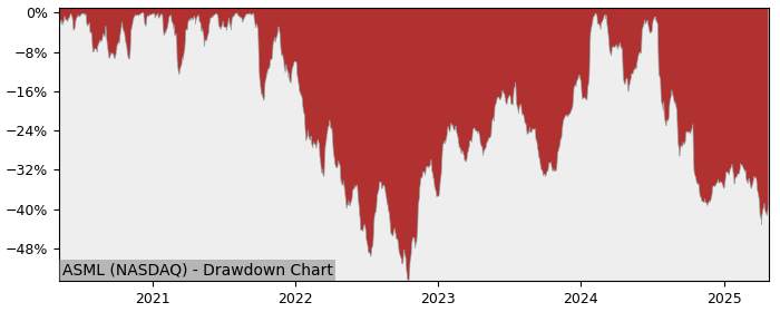 Drawdown / Underwater Chart for ASML Holding NV ADR (ASML) - Stock Price & Dividends