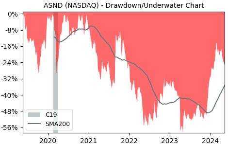 Drawdown / Underwater Chart for Ascendis Pharma AS (ASND) - Stock Price & Dividends