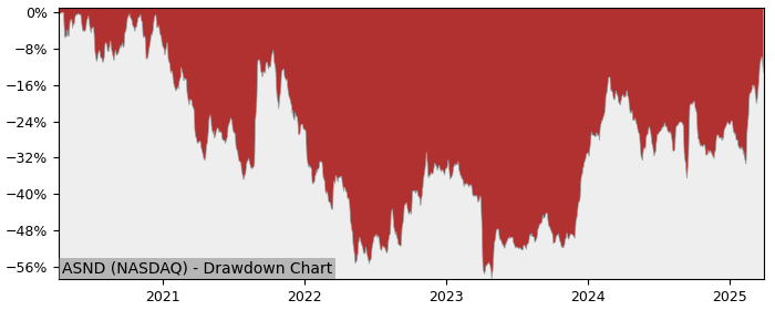 Drawdown / Underwater Chart for Ascendis Pharma AS (ASND) - Stock Price & Dividends