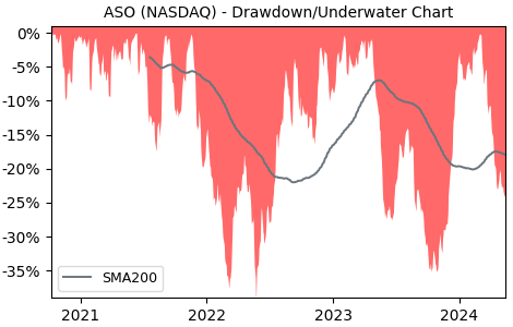Drawdown / Underwater Chart for Academy Sports Outdoors Inc (ASO) - Stock & Dividends