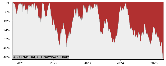 Drawdown / Underwater Chart for Academy Sports Outdoors Inc (ASO) - Stock & Dividends