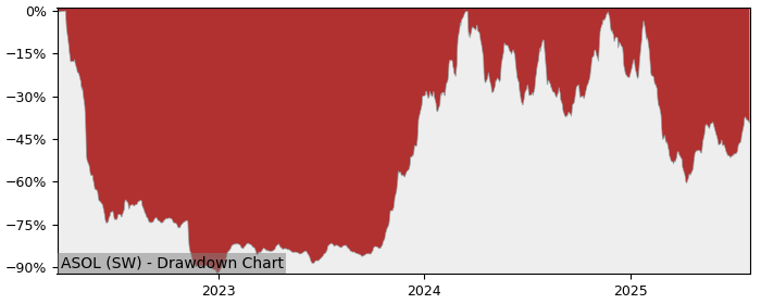 5 Year Drawdown / Underwater Chart for ASOL Performance & Benchmarks - 23.5% in 12m