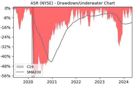 Drawdown / Underwater Chart for Grupo Aeroportuario del Sureste SAB.. (ASR)
