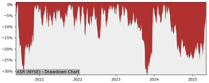 Drawdown / Underwater Chart for Grupo Aeroportuario del Sureste SAB.. (ASR)