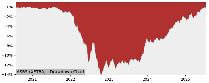5 Year Drawdown / Underwater Chart for (ASR5) BNP Paribas Easy € - Performance 5.9% in 12m
