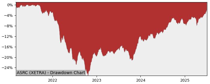 5 Year Drawdown / Underwater Chart for (ASRC) BNP Paribas Easy JPM - Performance 9.4% in 12m