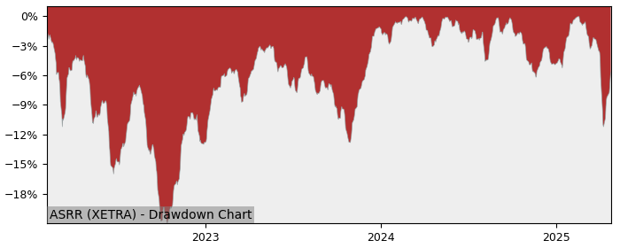 5 Year Drawdown / Underwater Chart for (ASRR) BNP Paribas Easy MSCI - Performance 7.9% in 12m