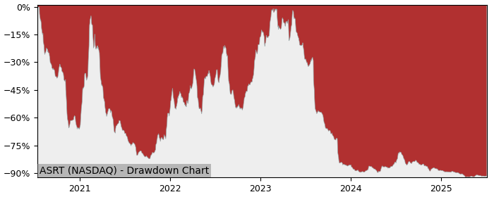 5 Year Drawdown / Underwater Chart for (ASRT) Assertio Therapeutics - Performance -53.5% in 12m