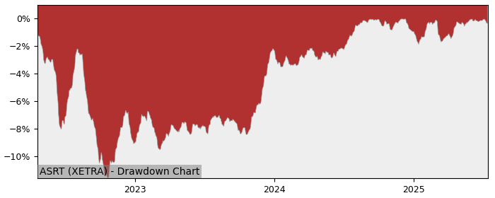 5 Year Drawdown / Underwater Chart for (ASRT) BNP Paribas Easy € - Performance 5.2% in 12m