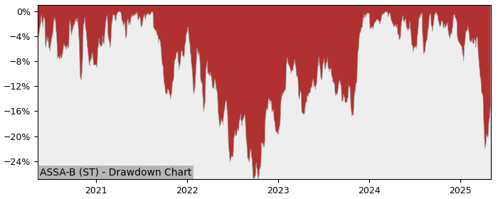 5 Year Drawdown / Underwater Chart for (ASSA-B) ASSA ABLOY (publ) - Performance 0.2% in 12m
