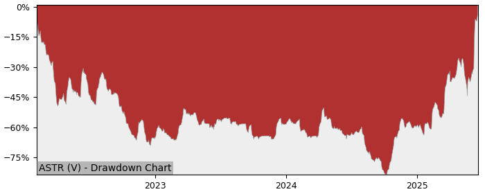 5 Year Drawdown / Underwater Chart for (ASTR) Astra Exploration - Performance 300% in 12m
