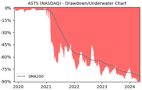 Drawdown / Underwater Chart for Ast Spacemobile (ASTS) - Stock Price & Dividends