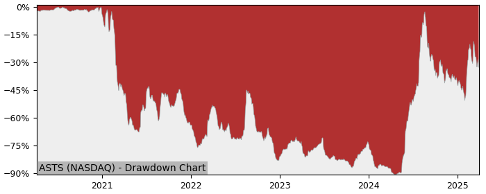 Drawdown / Underwater Chart for Ast Spacemobile (ASTS) - Stock Price & Dividends