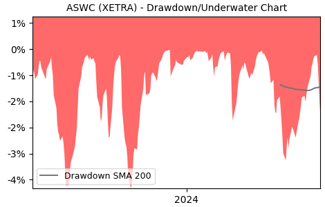 Drawdown / Underwater Chart for HANetf ICAV - Future of Defence UCI.. (ASWC)