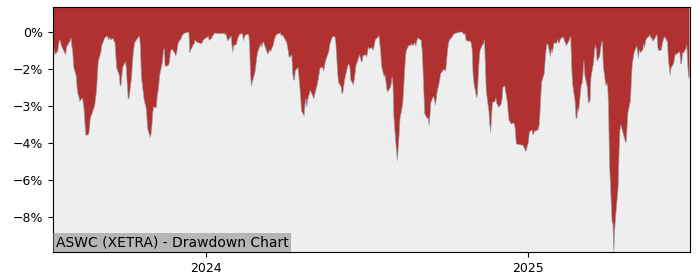 Drawdown / Underwater Chart for HANetf ICAV - Future of Defence UCI.. (ASWC)