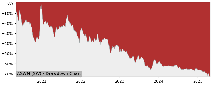 5 Year Drawdown / Underwater Chart for (ASWN) Asmallworld - Performance -23.8% in 12m