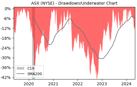 Drawdown / Underwater Chart for ASE Industrial HoldingLtd ADR (ASX) - Stock & Dividends