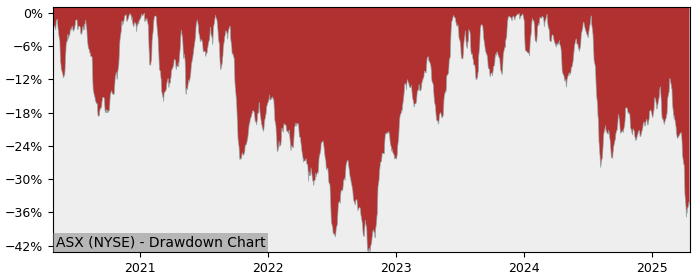 Drawdown / Underwater Chart for ASE Industrial HoldingLtd ADR (ASX) - Stock & Dividends