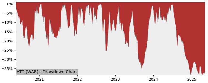 5 Year Drawdown / Underwater Chart for (ATC) Arctic Paper - Performance -29% in 12m