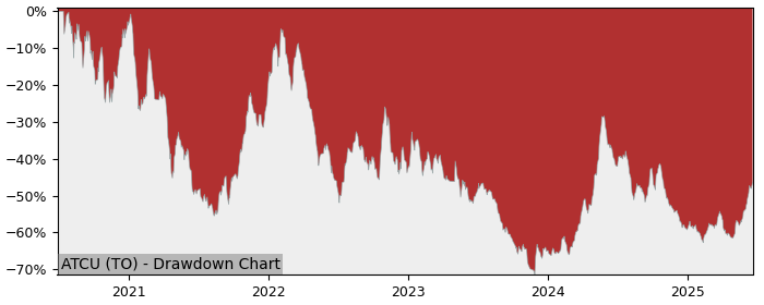 5 Year Drawdown / Underwater Chart for (ATCU) Alta Copper - Performance -3.3% in 12m
