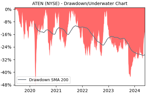 Drawdown / Underwater Chart for A10 Network (ATEN) - Stock Price & Dividends