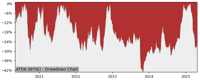 Drawdown / Underwater Chart for A10 Network (ATEN) - Stock Price & Dividends