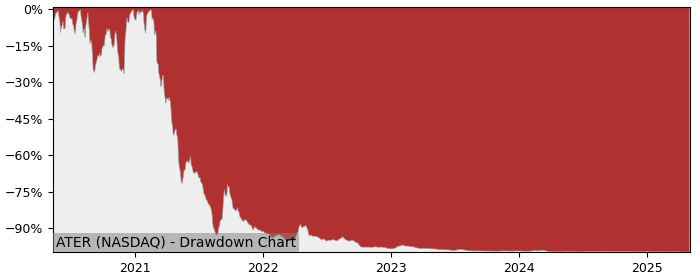 5 Year Drawdown / Underwater Chart for (ATER) Aterian - Performance -28.1% in 12m