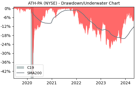Drawdown / Underwater Chart for Athene Holding (ATH-PA) - Stock Price & Dividends