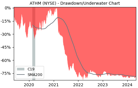 Drawdown / Underwater Chart for Autohome (ATHM) - Stock Price & Dividends