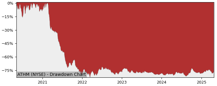 Drawdown / Underwater Chart for Autohome (ATHM) - Stock Price & Dividends