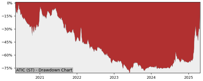 5 Year Drawdown / Underwater Chart for (ATIC) Actic - Performance 300.2% in 12m