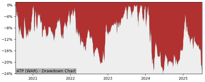 5 Year Drawdown / Underwater Chart for (ATP) Atlanta Poland - Performance -5.1% in 12m